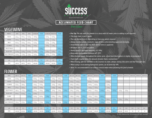 Success Nutrients Pro Line feed chart for acclimated plants