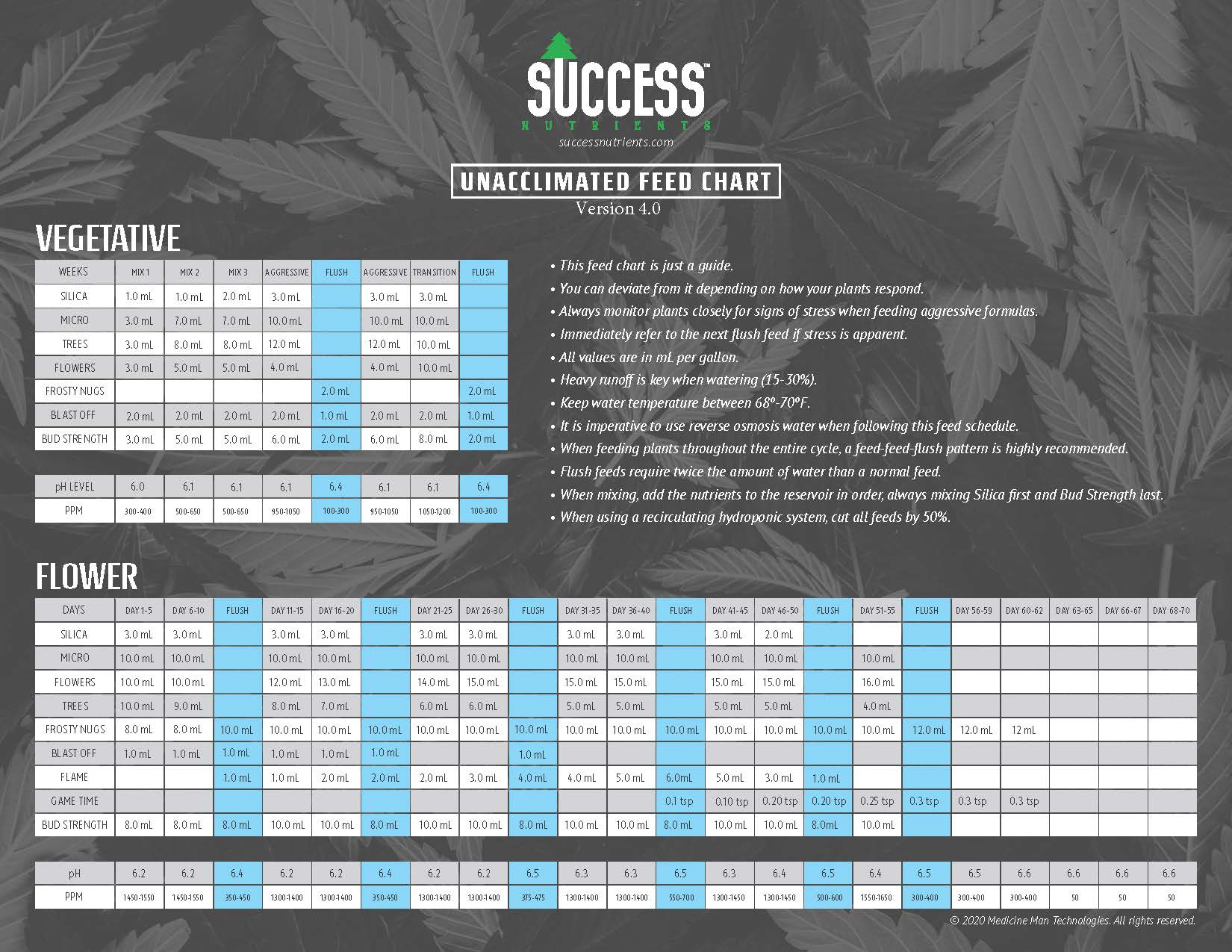 The Success Nutrients feed chart for liquid formulas on unacclimated plants