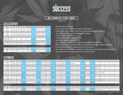 The Success Nutrients feed chart for liquid formulas on acclimated plants
